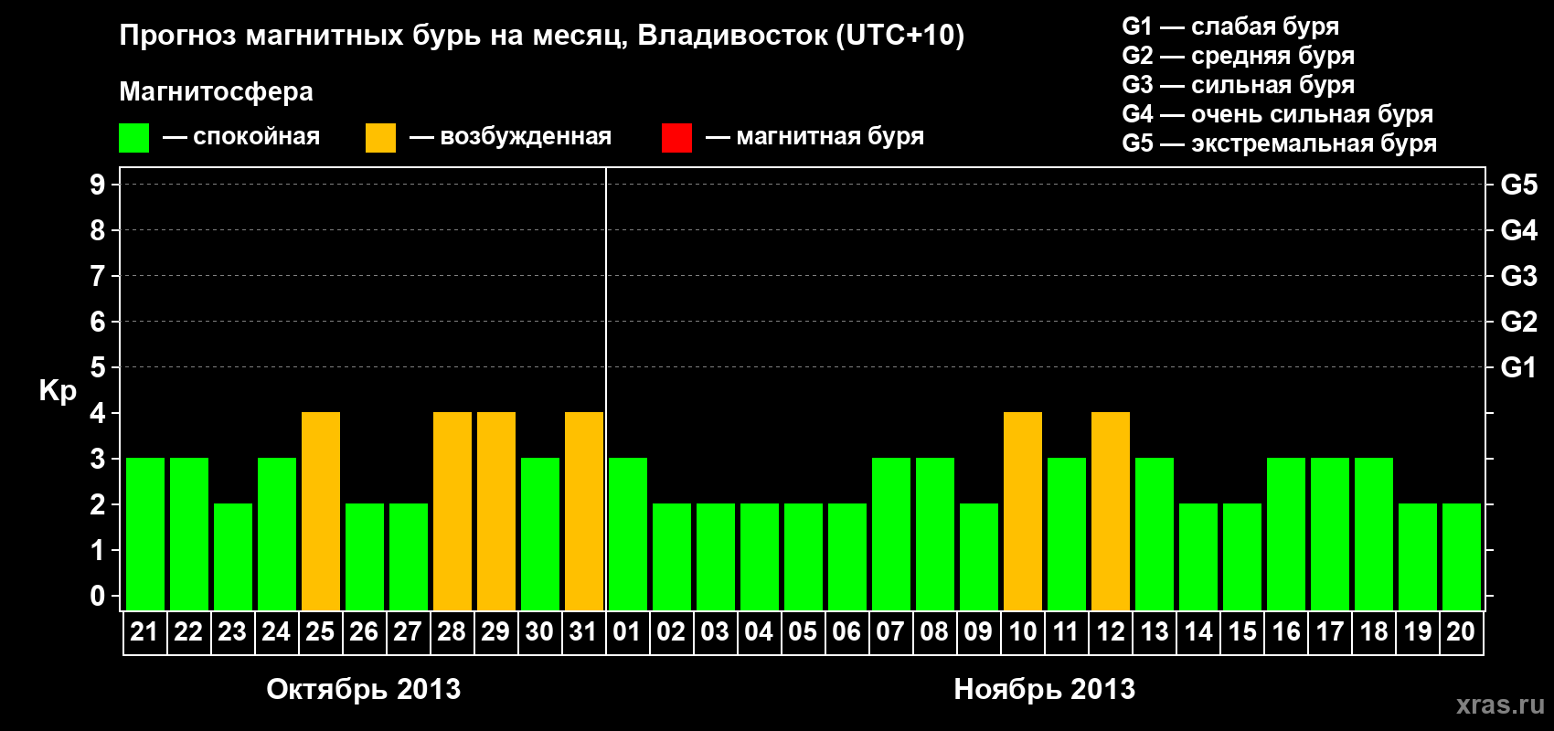 Прогноз максимального суточного геомагнитного индекса Kp на <b>1 месяц</b> (31 день) <b>с 21 октября по 20 ноября 2013 г</b>