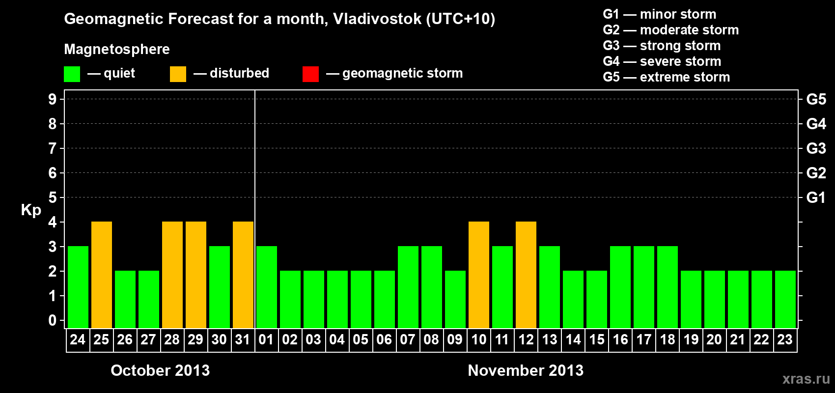 Forecast of the daily maximal value of geomagnetic index Kp for <b>1 month</b> (31 days) <b>from Oct 24, 2013 to Nov 23, 2013</b>