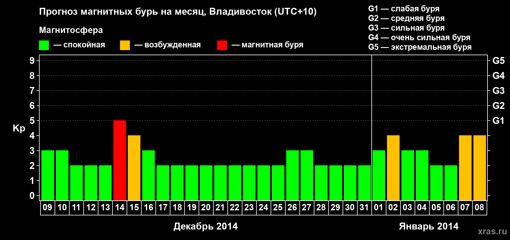 Прогноз максимального суточного геомагнитного индекса Kp на <b>1 месяц</b> (31 день) <b>с 09 декабря 2013 г по 08 января 2014 г</b>