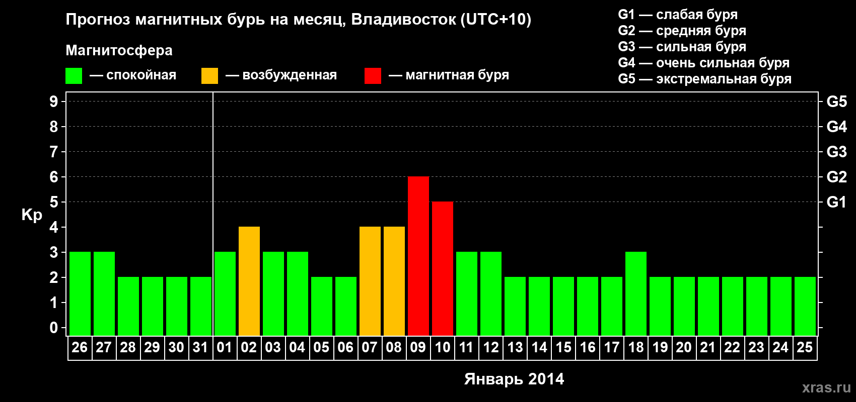 Прогноз максимального суточного геомагнитного индекса Kp на <b>1 месяц</b> (31 день) <b>с 26 декабря 2013 г по 25 января 2014 г</b>
