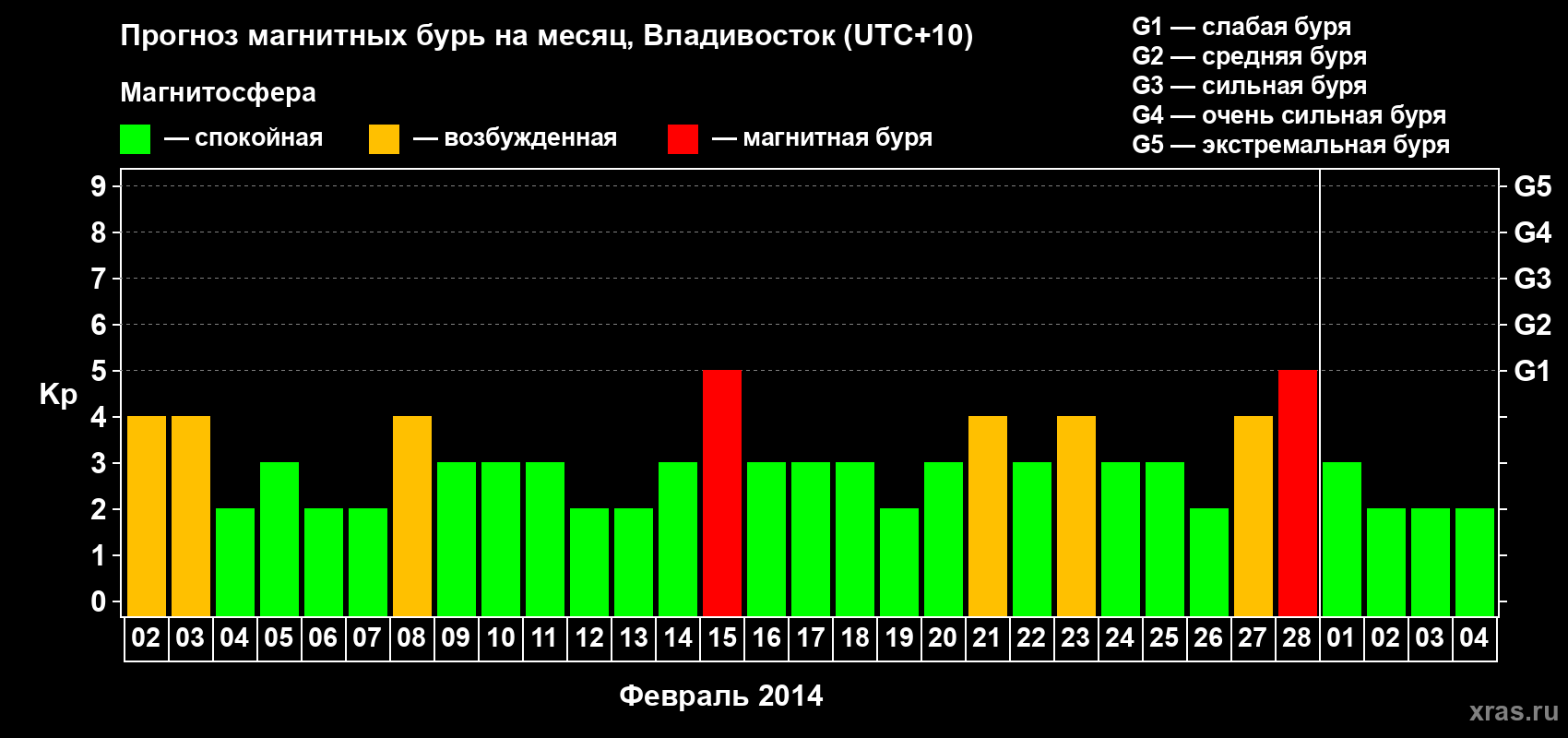 Прогноз максимального суточного геомагнитного индекса Kp на <b>1 месяц</b> (31 день) <b>с 02 февраля по 04 марта 2014 г</b>