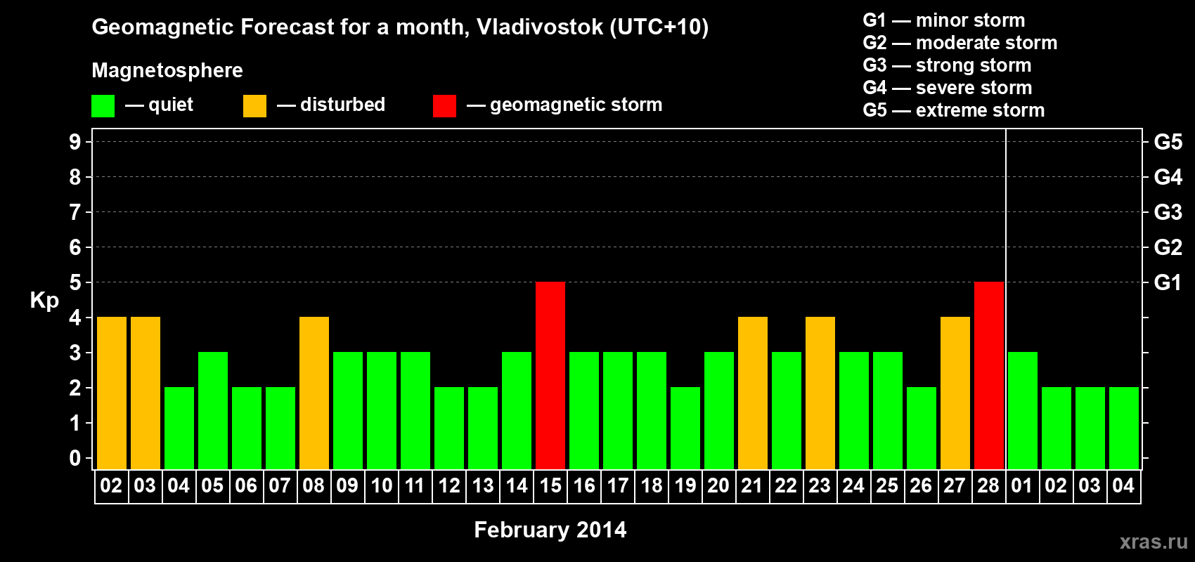 Forecast of the daily maximal value of geomagnetic index Kp for <b>1 month</b> (31 days) <b>from Feb 02, 2014 to Mar 04, 2014</b>