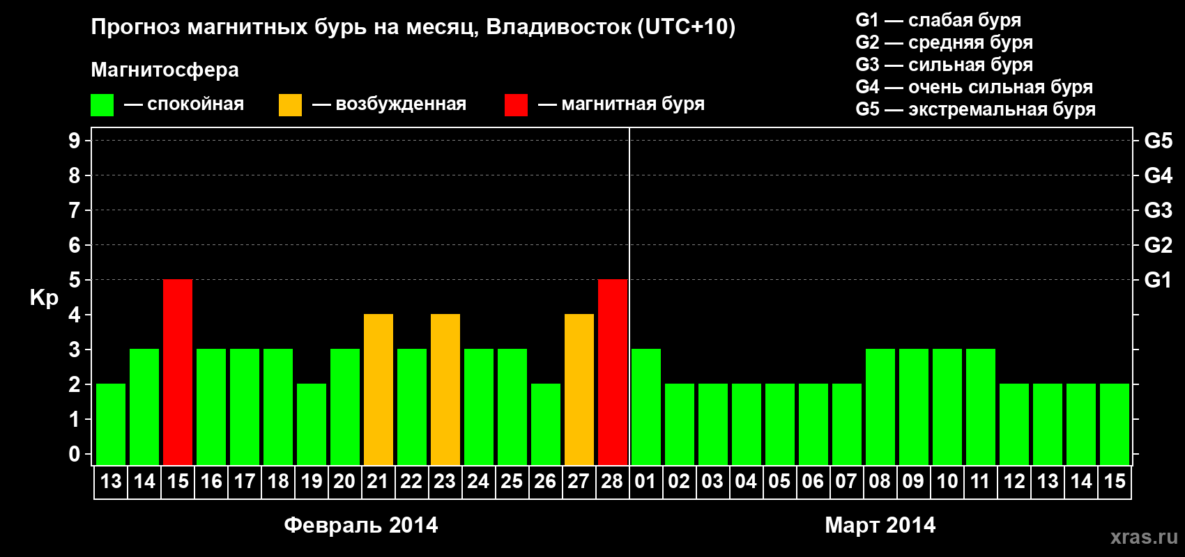 Прогноз максимального суточного геомагнитного индекса Kp на <b>1 месяц</b> (31 день) <b>с 13 февраля по 15 марта 2014 г</b>