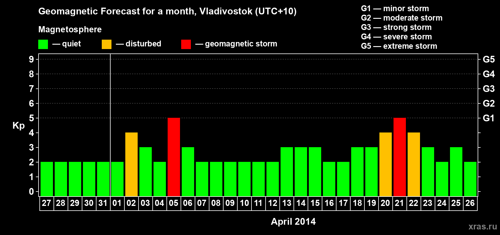 Forecast of the daily maximal value of geomagnetic index Kp for <b>1 month</b> (31 days) <b>from Mar 27, 2014 to Apr 26, 2014</b>