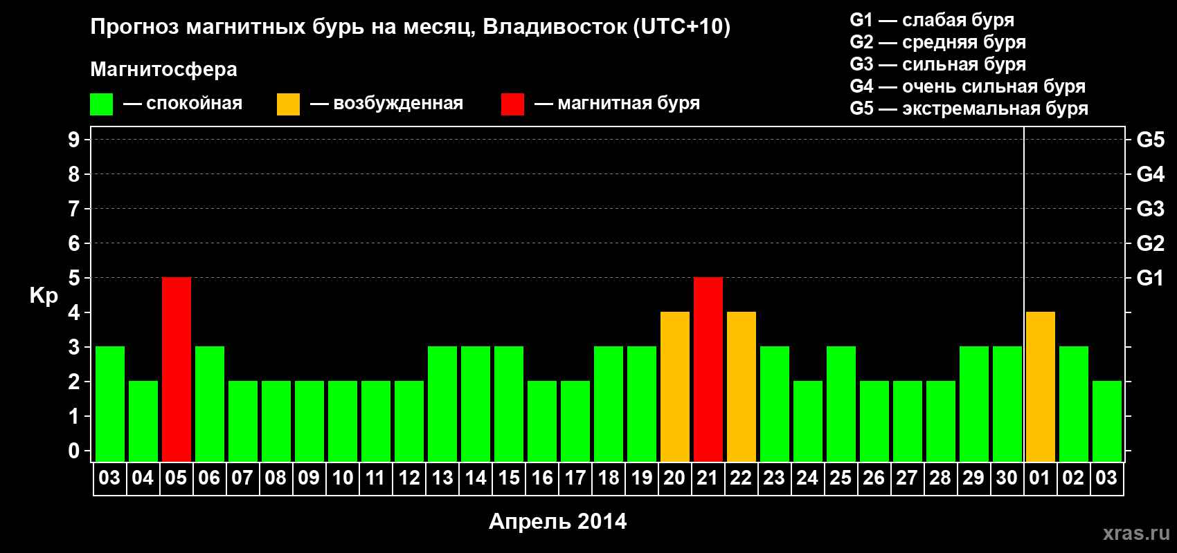 Прогноз максимального суточного геомагнитного индекса Kp на <b>1 месяц</b> (31 день) <b>с 03 апреля по 03 мая 2014 г</b>