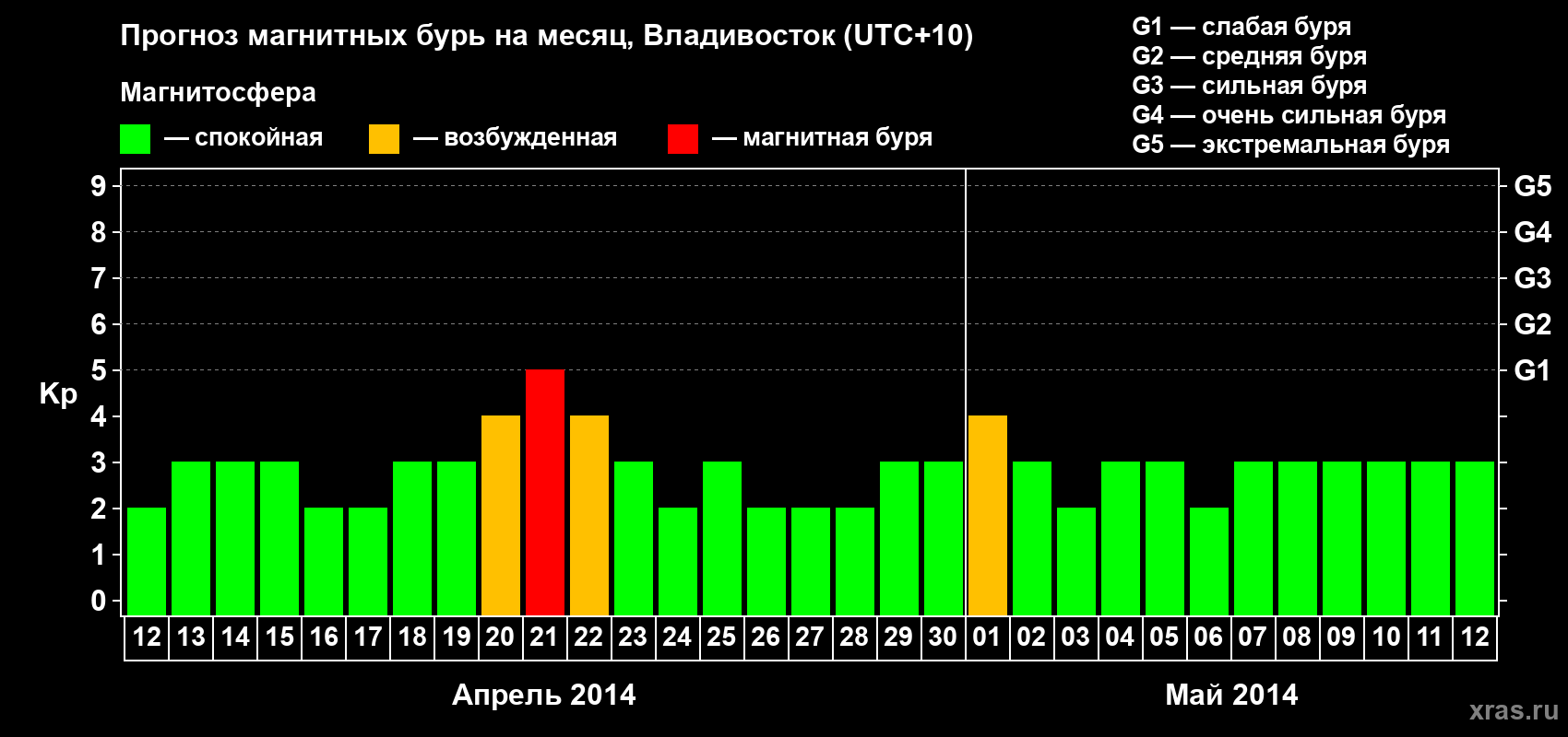 Прогноз максимального суточного геомагнитного индекса Kp на <b>1 месяц</b> (31 день) <b>с 12 апреля по 12 мая 2014 г</b>