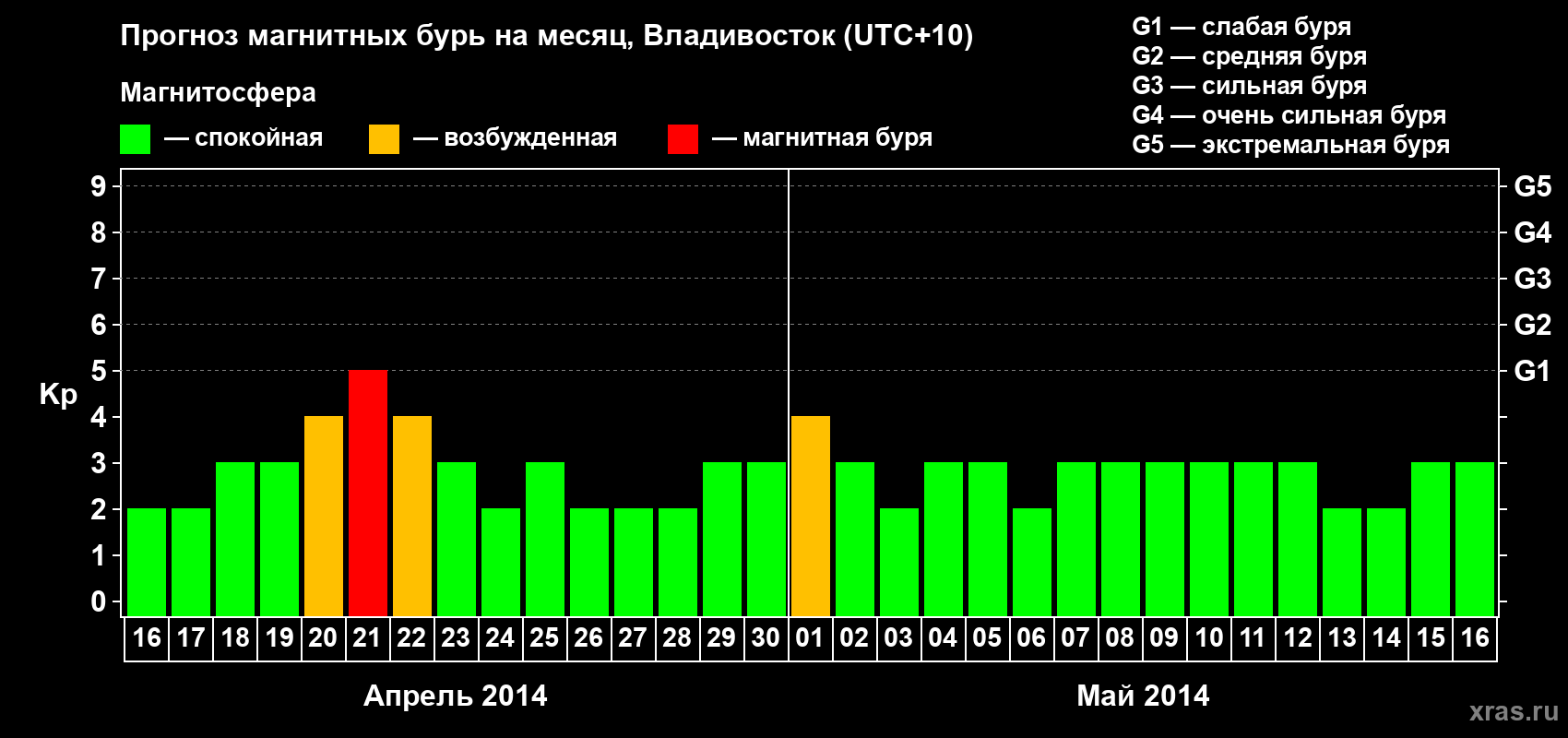 Прогноз максимального суточного геомагнитного индекса Kp на <b>1 месяц</b> (31 день) <b>с 16 апреля по 16 мая 2014 г</b>