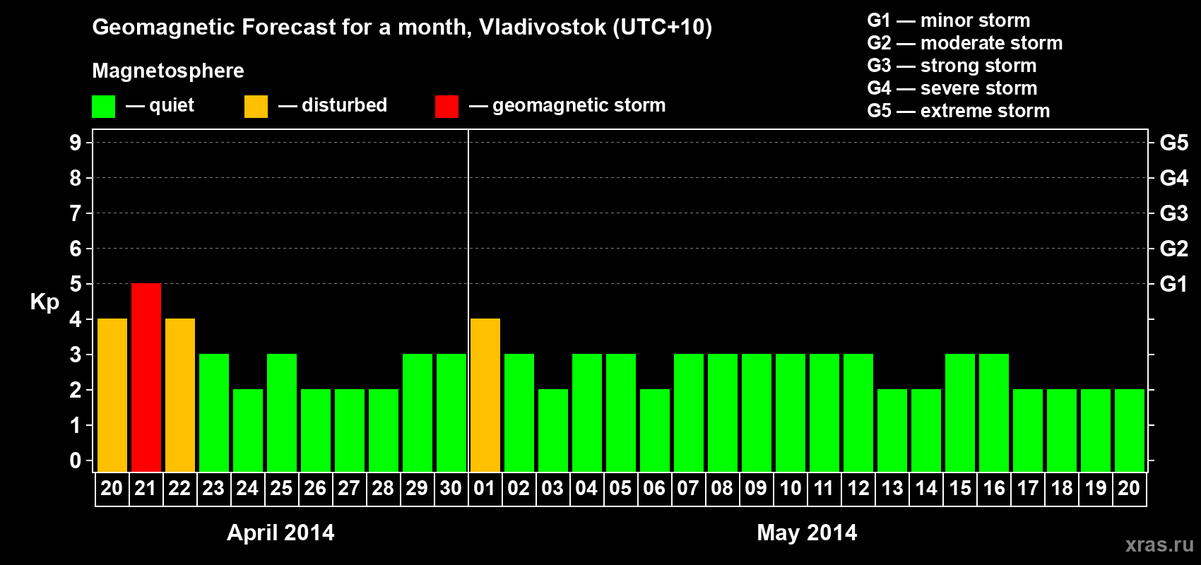 Forecast of the daily maximal value of geomagnetic index Kp for <b>1 month</b> (31 days) <b>from Apr 20, 2014 to May 20, 2014</b>