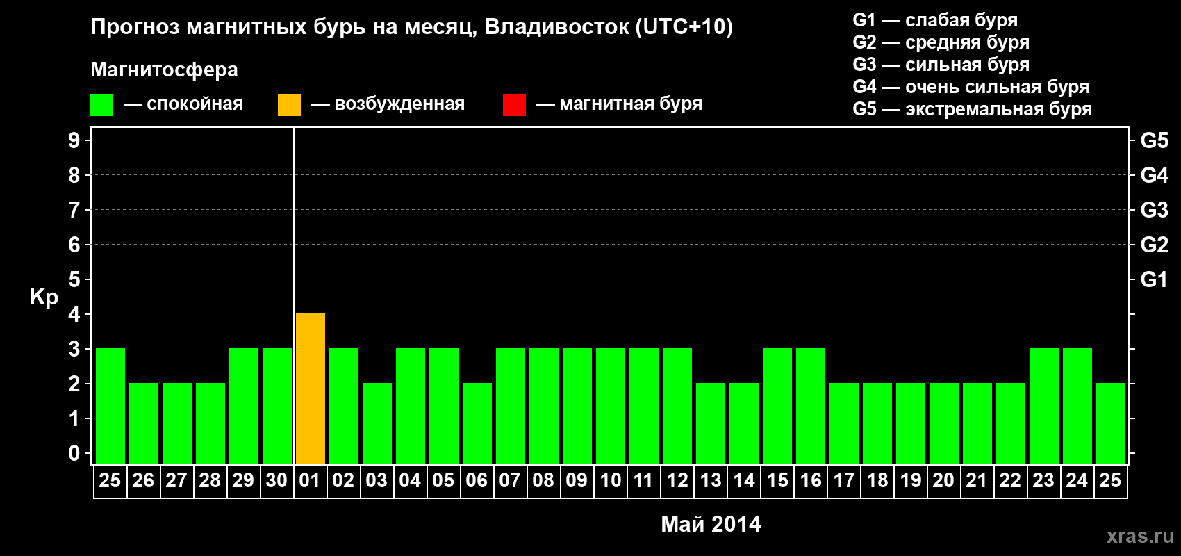 Прогноз максимального суточного геомагнитного индекса Kp на <b>1 месяц</b> (31 день) <b>с 25 апреля по 25 мая 2014 г</b>