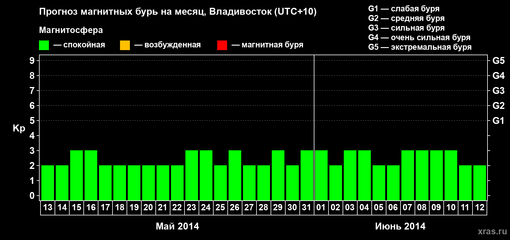 Прогноз максимального суточного геомагнитного индекса Kp на <b>1 месяц</b> (31 день) <b>с 13 мая по 12 июня 2014 г</b>