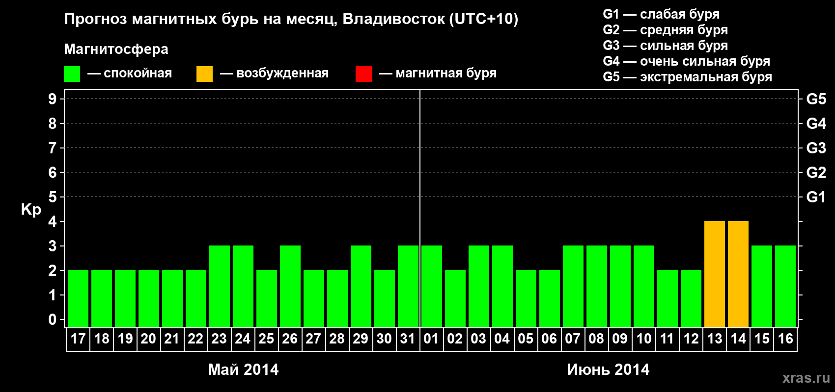 Прогноз максимального суточного геомагнитного индекса Kp на <b>1 месяц</b> (31 день) <b>с 17 мая по 16 июня 2014 г</b>