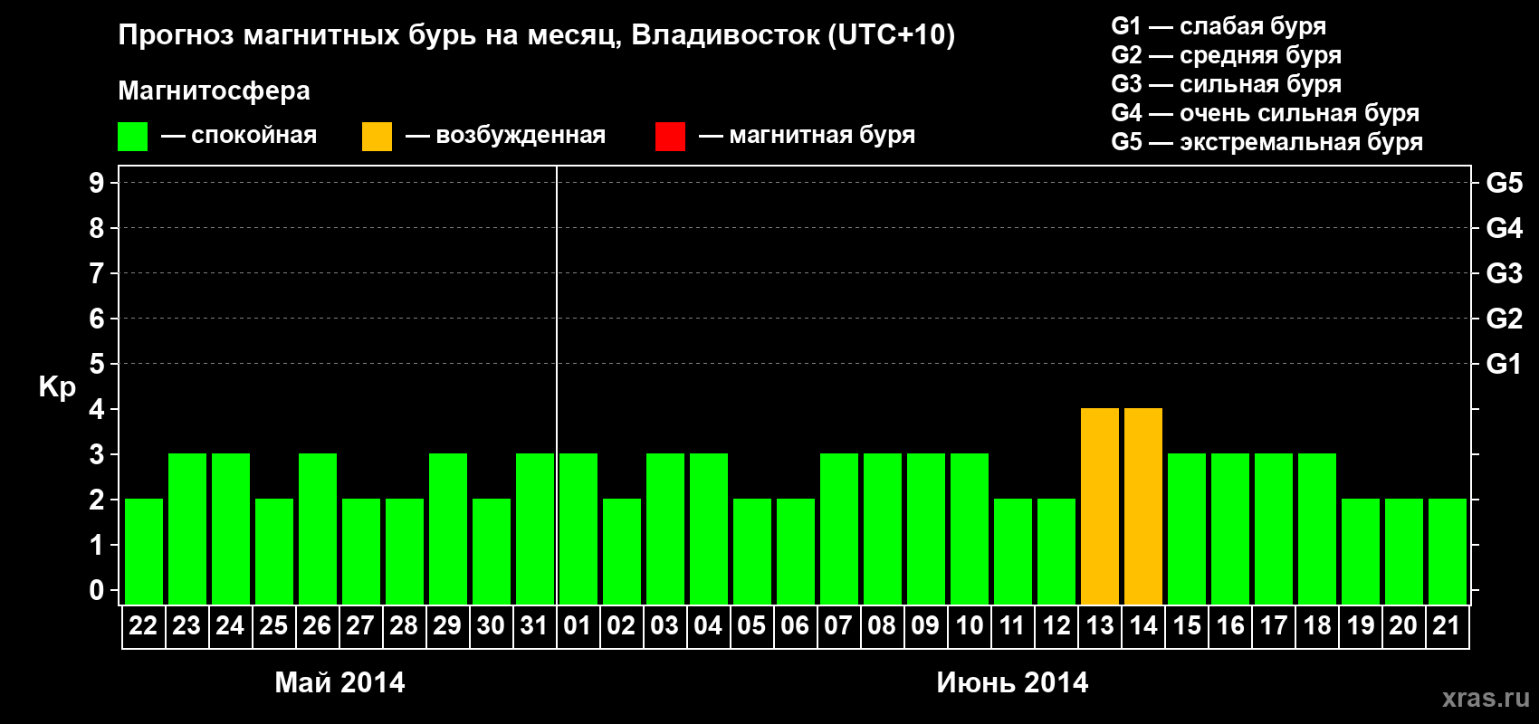 Прогноз максимального суточного геомагнитного индекса Kp на <b>1 месяц</b> (31 день) <b>с 22 мая по 21 июня 2014 г</b>