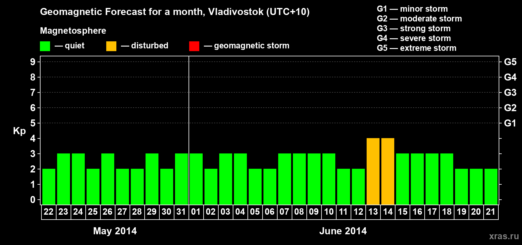 Forecast of the daily maximal value of geomagnetic index Kp for <b>1 month</b> (31 days) <b>from May 22, 2014 to Jun 21, 2014</b>