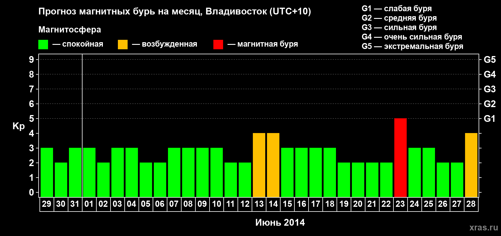Прогноз максимального суточного геомагнитного индекса Kp на <b>1 месяц</b> (31 день) <b>с 29 мая по 28 июня 2014 г</b>