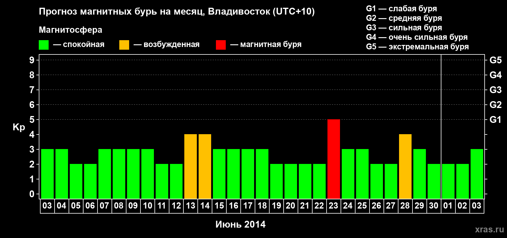 Прогноз максимального суточного геомагнитного индекса Kp на <b>1 месяц</b> (31 день) <b>с 03 июня по 03 июля 2014 г</b>
