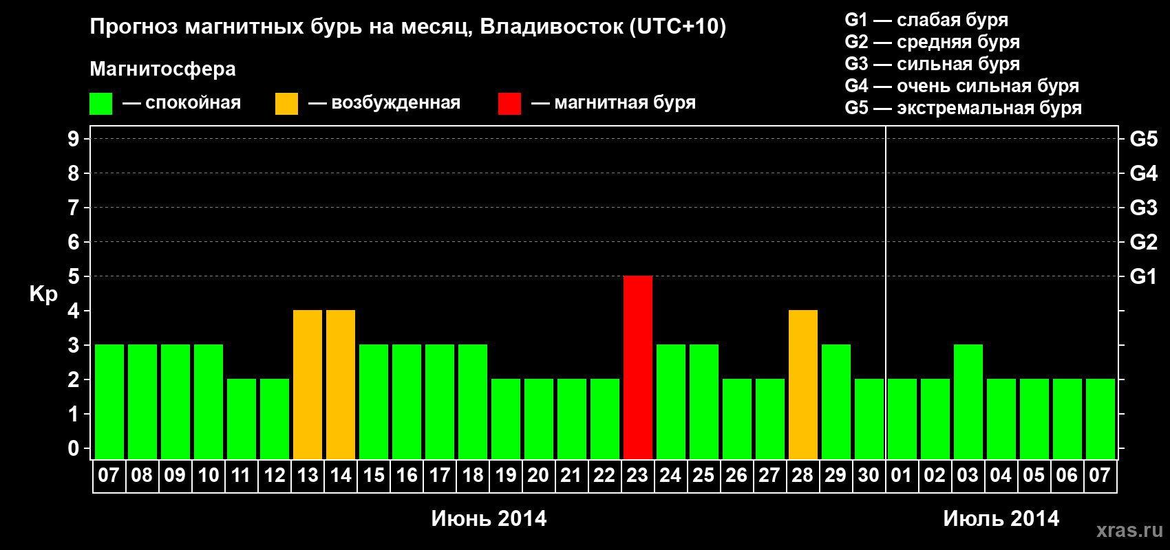 Прогноз максимального суточного геомагнитного индекса Kp на <b>1 месяц</b> (31 день) <b>с 07 июня по 07 июля 2014 г</b>