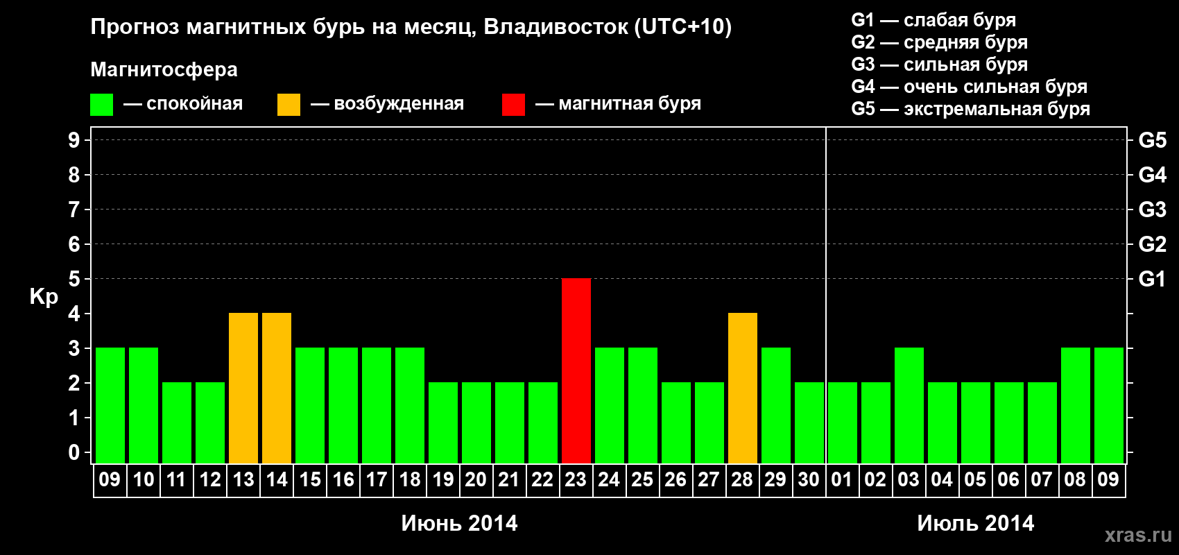 Прогноз максимального суточного геомагнитного индекса Kp на <b>1 месяц</b> (31 день) <b>с 09 июня по 09 июля 2014 г</b>