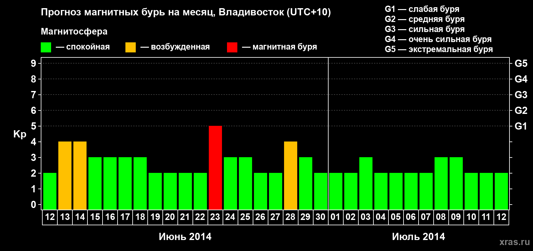 Прогноз максимального суточного геомагнитного индекса Kp на <b>1 месяц</b> (31 день) <b>с 12 июня по 12 июля 2014 г</b>