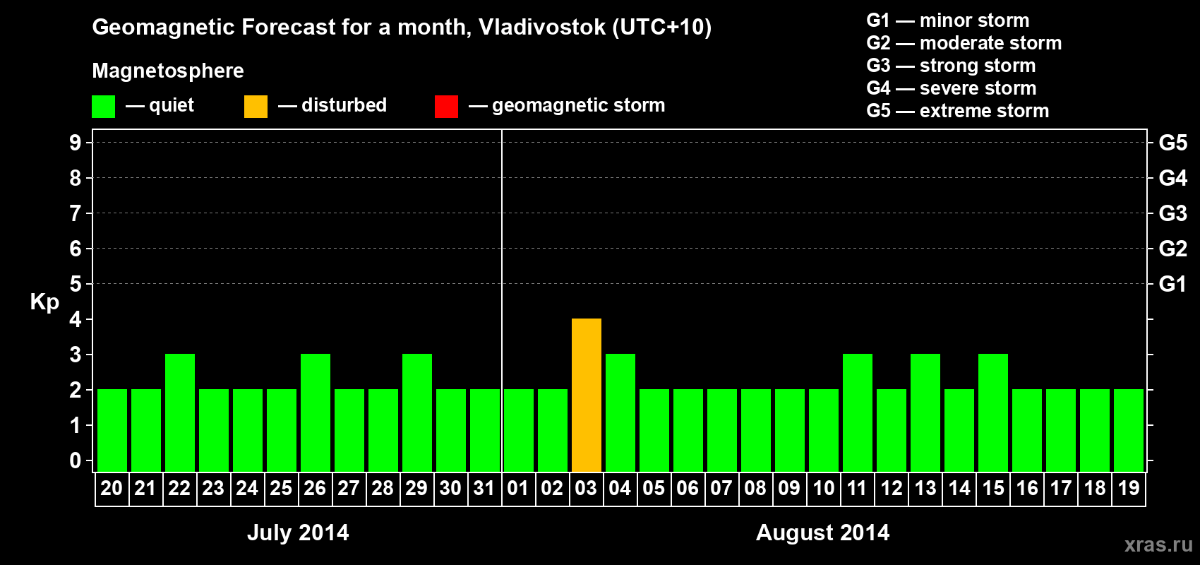 Forecast of the daily maximal value of geomagnetic index Kp for <b>1 month</b> (31 days) <b>from Jul 20, 2014 to Aug 19, 2014</b>