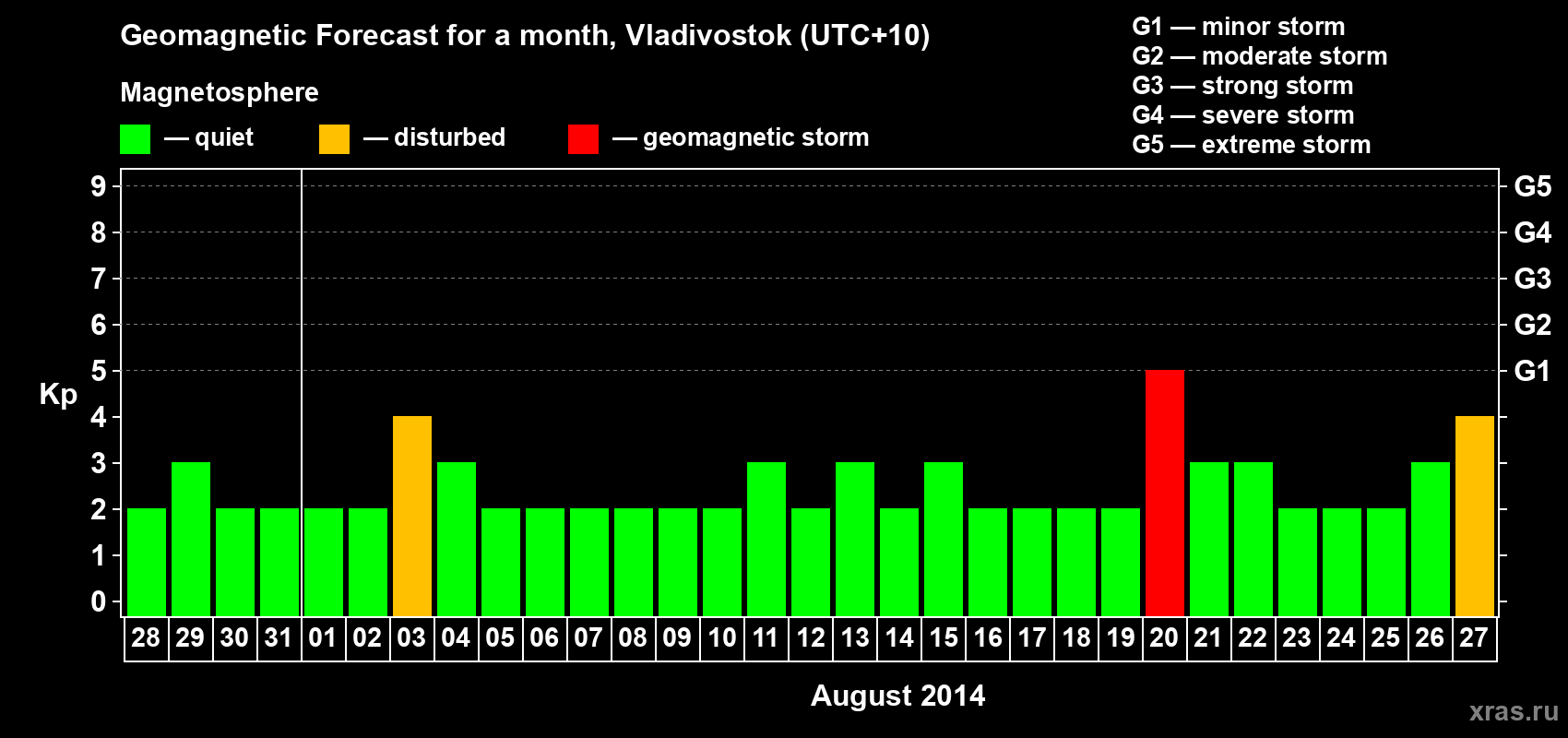 Forecast of the daily maximal value of geomagnetic index Kp for <b>1 month</b> (31 days) <b>from Jul 28, 2014 to Aug 27, 2014</b>