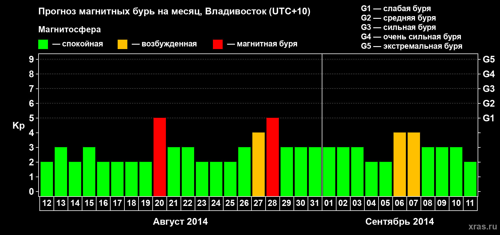 Прогноз максимального суточного геомагнитного индекса Kp на <b>1 месяц</b> (31 день) <b>с 12 августа по 11 сентября 2014 г</b>
