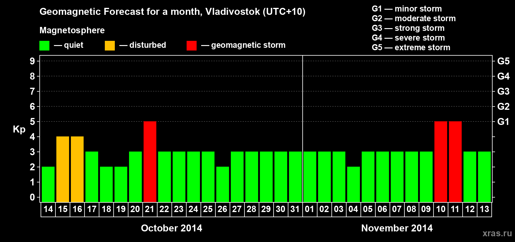 Forecast of the daily maximal value of geomagnetic index Kp for <b>1 month</b> (31 days) <b>from Oct 14, 2014 to Nov 13, 2014</b>