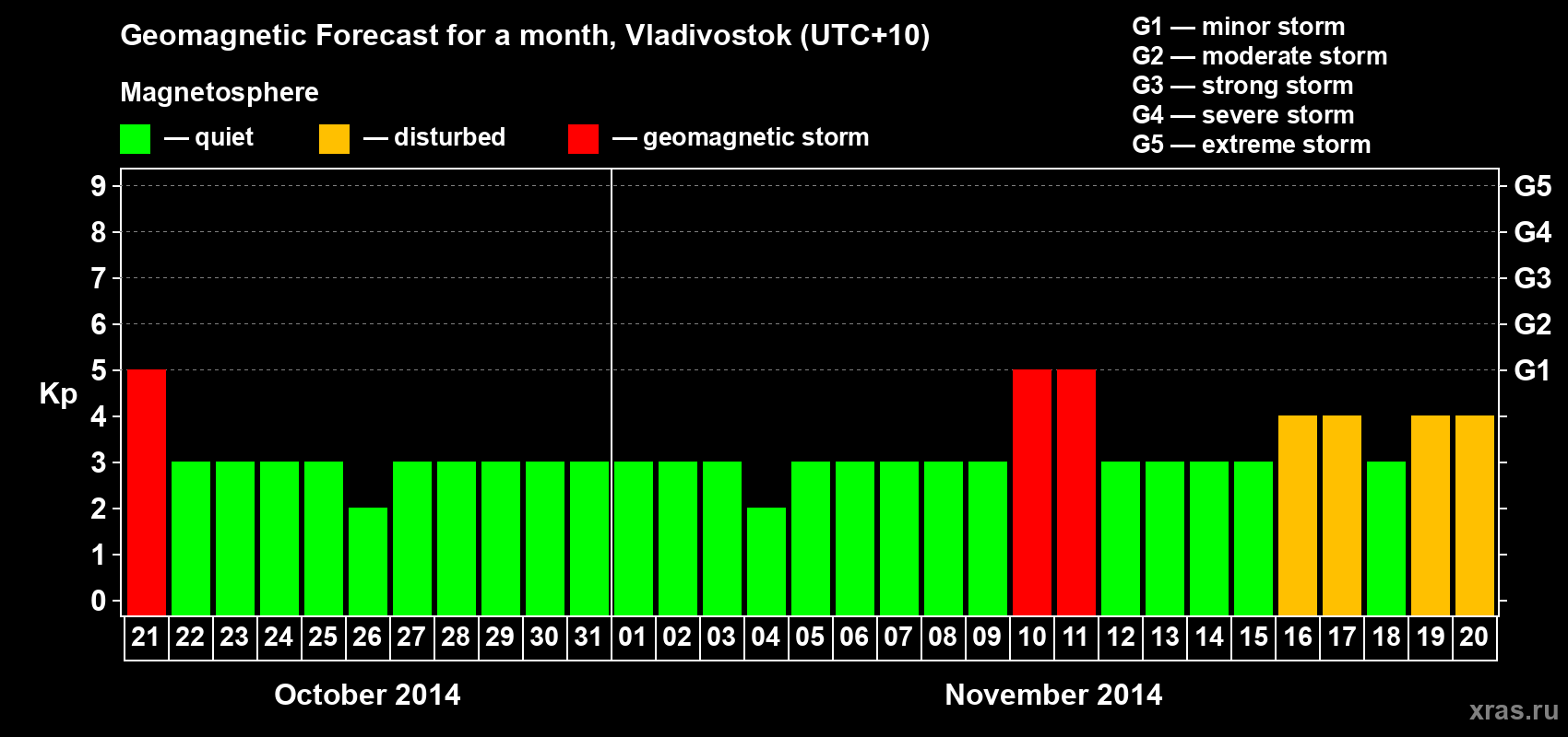 Forecast of the daily maximal value of geomagnetic index Kp for <b>1 month</b> (31 days) <b>from Oct 21, 2014 to Nov 20, 2014</b>