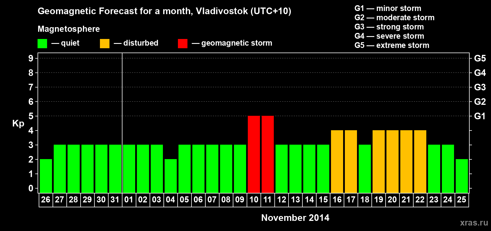 Forecast of the daily maximal value of geomagnetic index Kp for <b>1 month</b> (31 days) <b>from Oct 26, 2014 to Nov 25, 2014</b>
