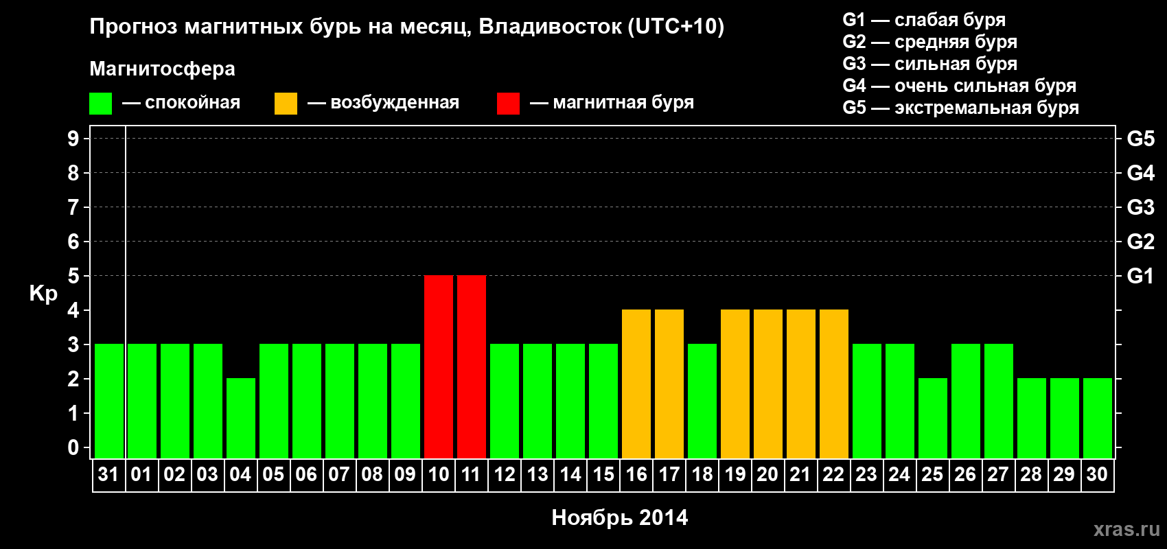 Прогноз максимального суточного геомагнитного индекса Kp на <b>1 месяц</b> (31 день) <b>с 31 октября по 30 ноября 2014 г</b>