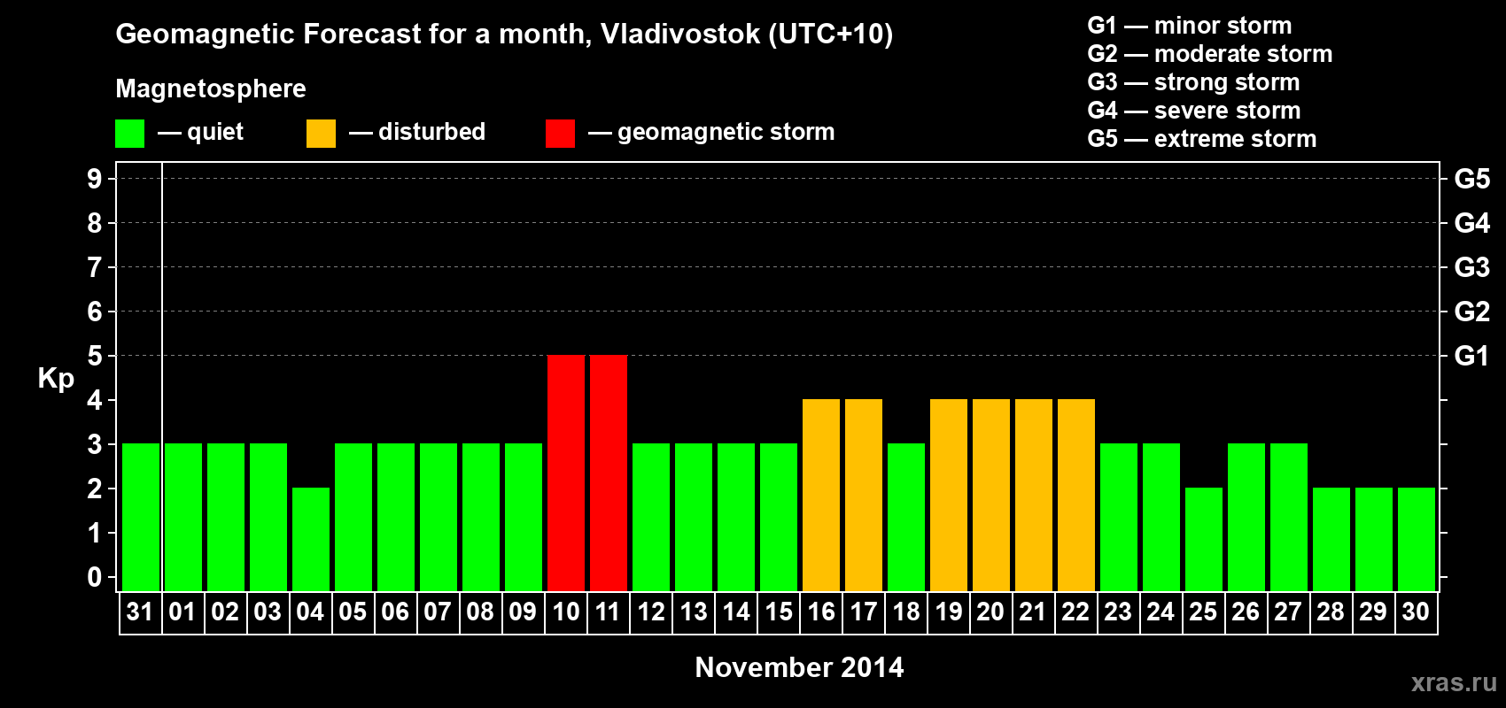 Forecast of the daily maximal value of geomagnetic index Kp for <b>1 month</b> (31 days) <b>from Oct 31, 2014 to Nov 30, 2014</b>
