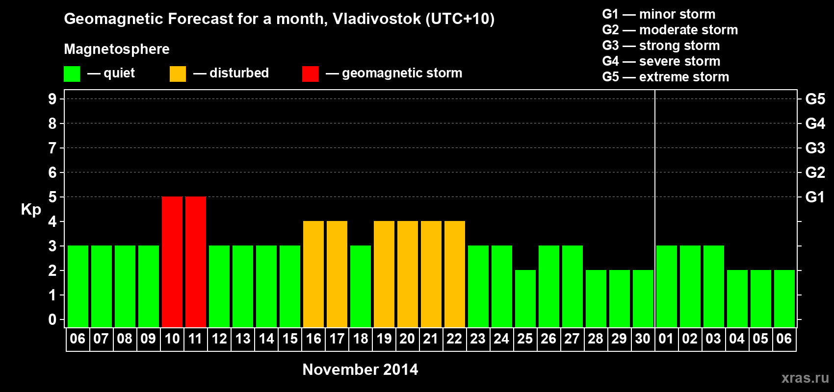 Forecast of the daily maximal value of geomagnetic index Kp for <b>1 month</b> (31 days) <b>from Nov 06, 2014 to Dec 06, 2014</b>
