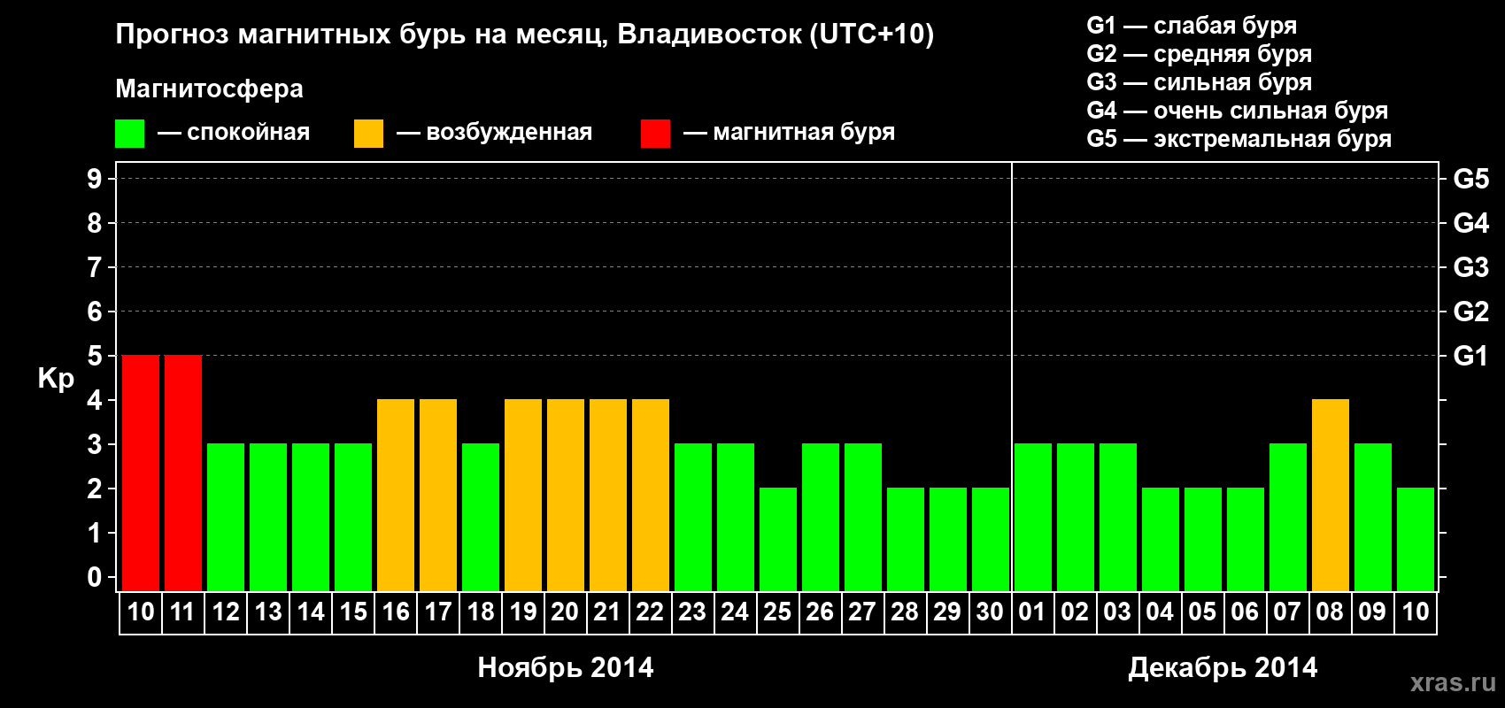 Прогноз максимального суточного геомагнитного индекса Kp на <b>1 месяц</b> (31 день) <b>с 10 ноября по 10 декабря 2014 г</b>