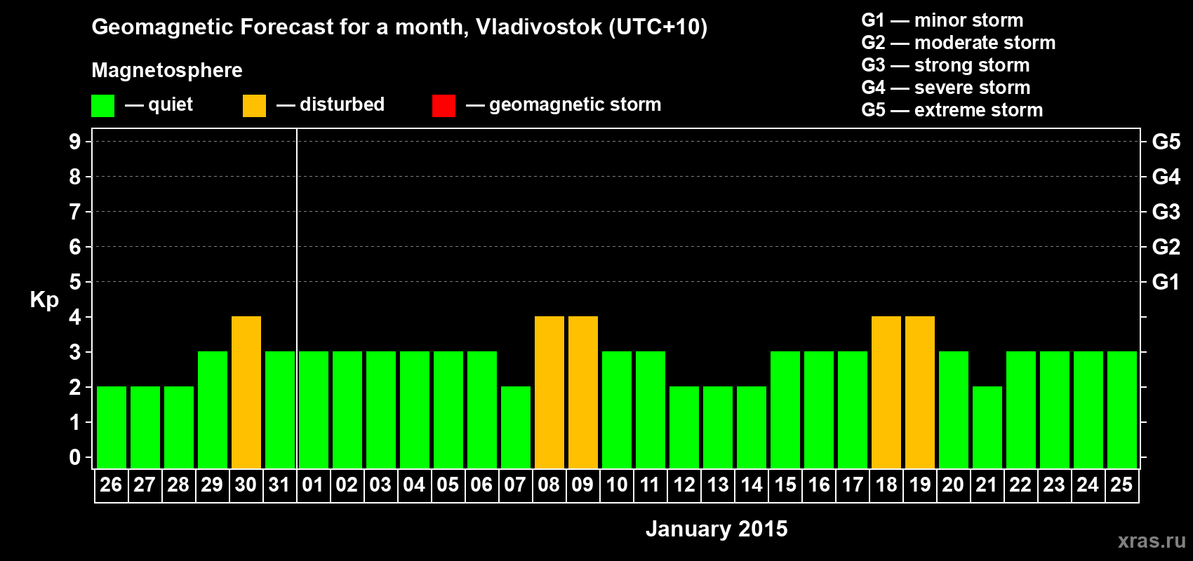 Forecast of the daily maximal value of geomagnetic index Kp for <b>1 month</b> (31 days) <b>from Dec 26, 2014 to Jan 25, 2015</b>
