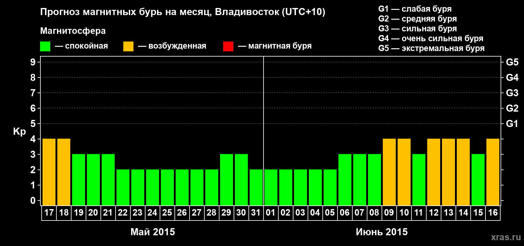 Прогноз максимального суточного геомагнитного индекса Kp на <b>1 месяц</b> (31 день) <b>с 17 мая по 16 июня 2015 г</b>