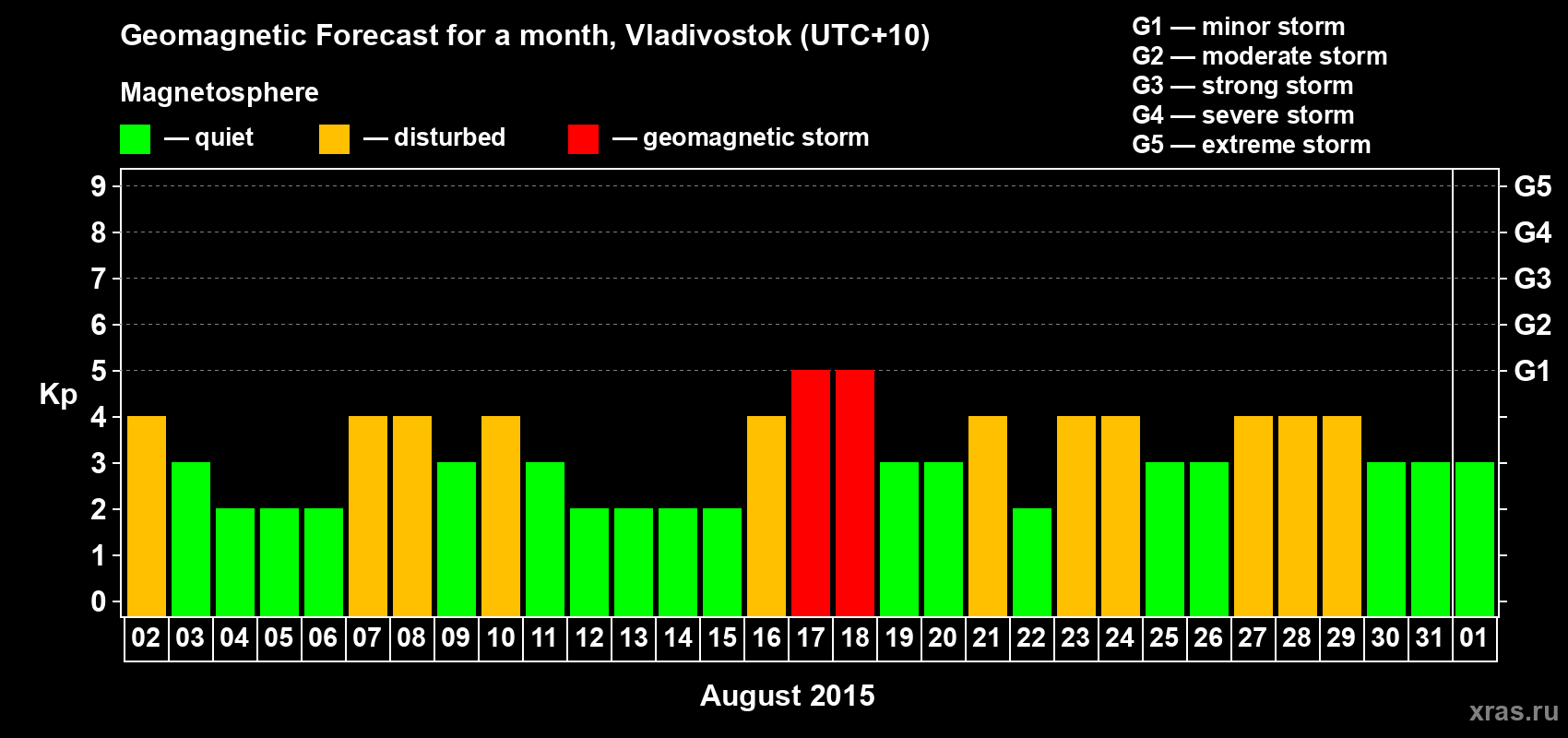 Forecast of the daily maximal value of geomagnetic index Kp for <b>1 month</b> (31 days) <b>from Aug 02, 2015 to Sep 01, 2015</b>