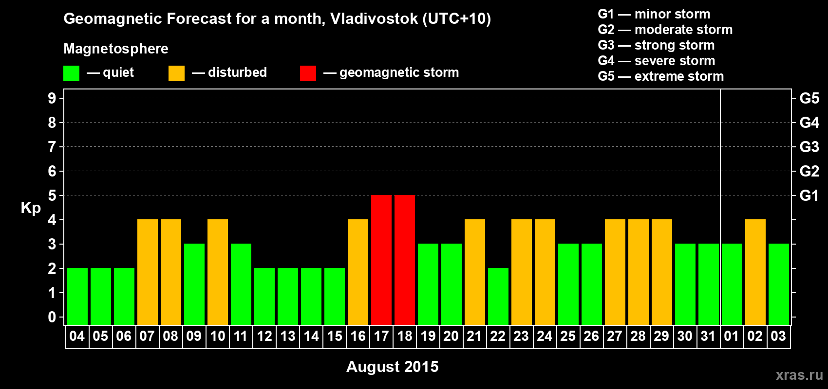 Forecast of the daily maximal value of geomagnetic index Kp for <b>1 month</b> (31 days) <b>from Aug 04, 2015 to Sep 03, 2015</b>