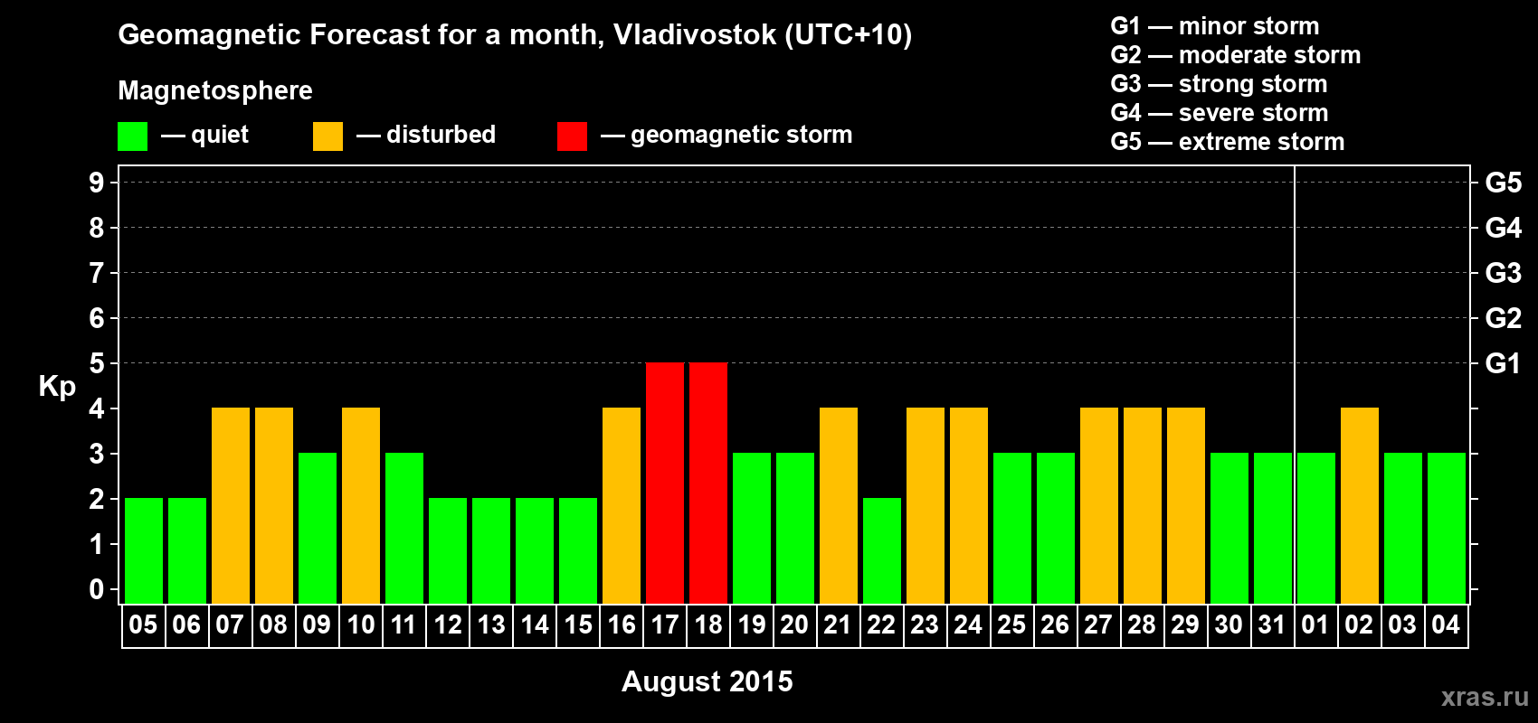 Forecast of the daily maximal value of geomagnetic index Kp for <b>1 month</b> (31 days) <b>from Aug 05, 2015 to Sep 04, 2015</b>