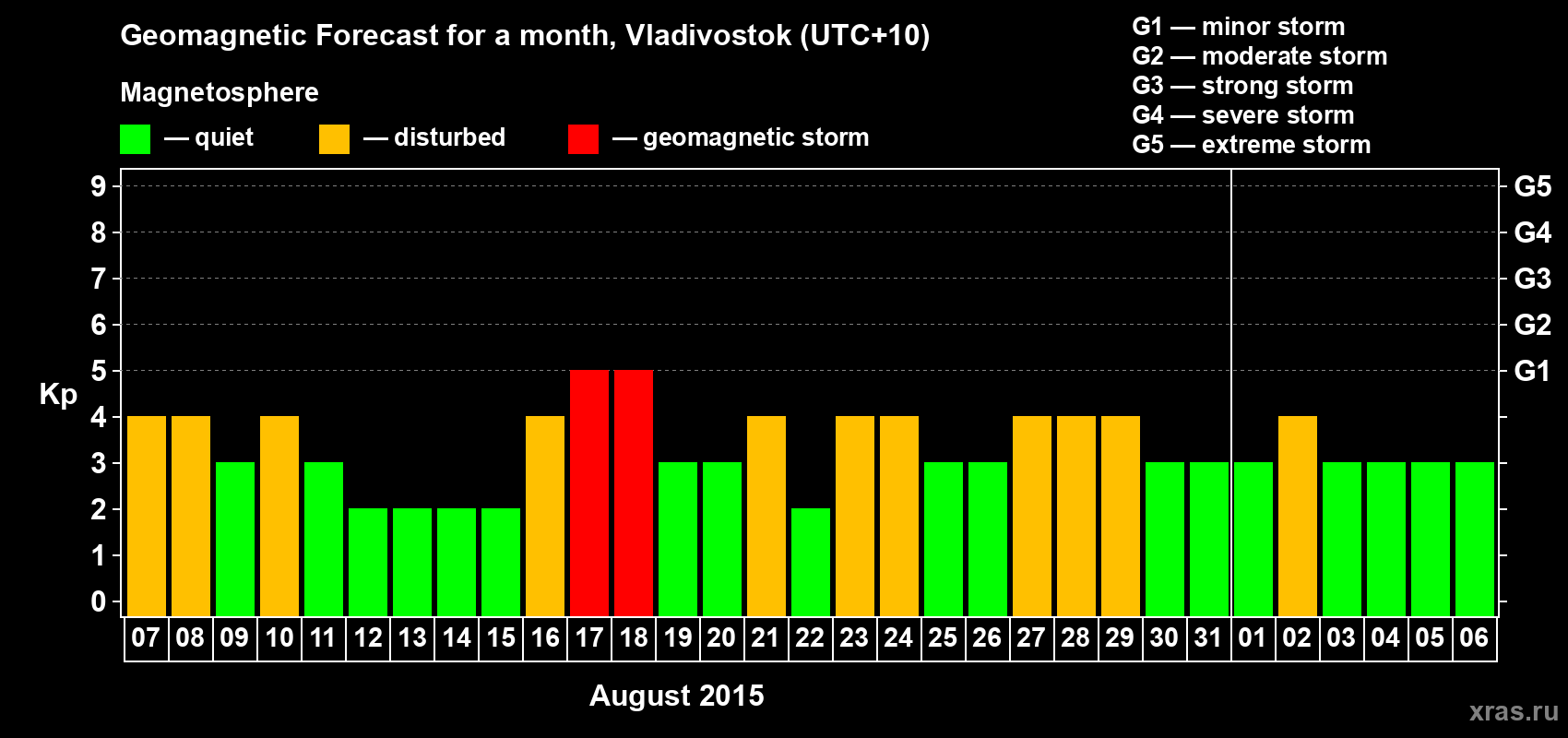 Forecast of the daily maximal value of geomagnetic index Kp for <b>1 month</b> (31 days) <b>from Aug 07, 2015 to Sep 06, 2015</b>