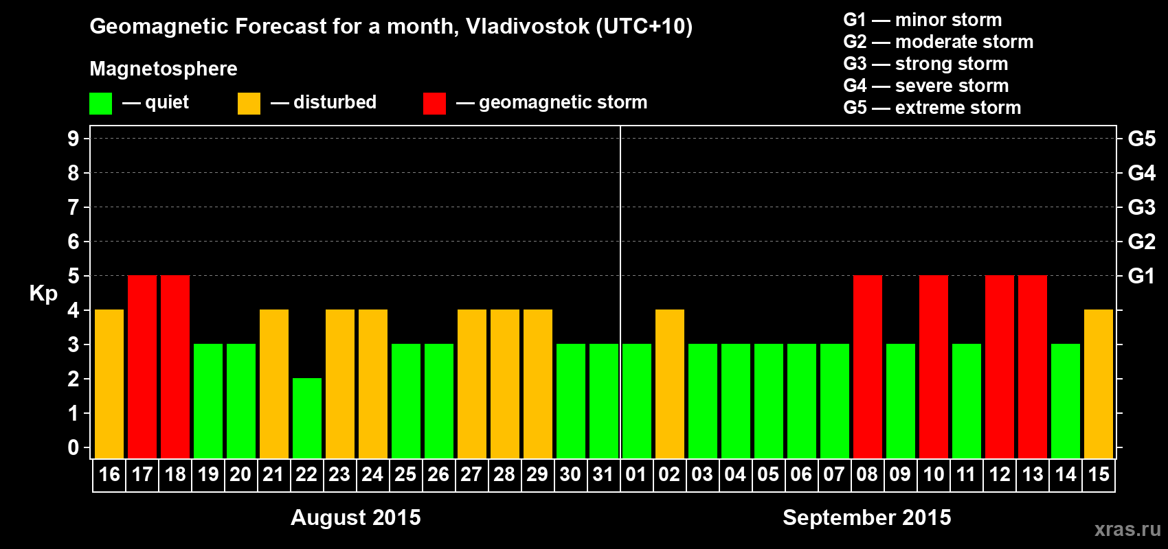 Forecast of the daily maximal value of geomagnetic index Kp for <b>1 month</b> (31 days) <b>from Aug 16, 2015 to Sep 15, 2015</b>