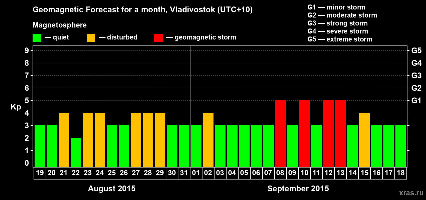Forecast of the daily maximal value of geomagnetic index Kp for <b>1 month</b> (31 days) <b>from Aug 19, 2015 to Sep 18, 2015</b>