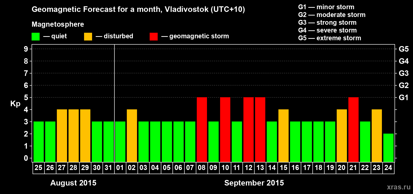 Forecast of the daily maximal value of geomagnetic index Kp for <b>1 month</b> (31 days) <b>from Aug 25, 2015 to Sep 24, 2015</b>