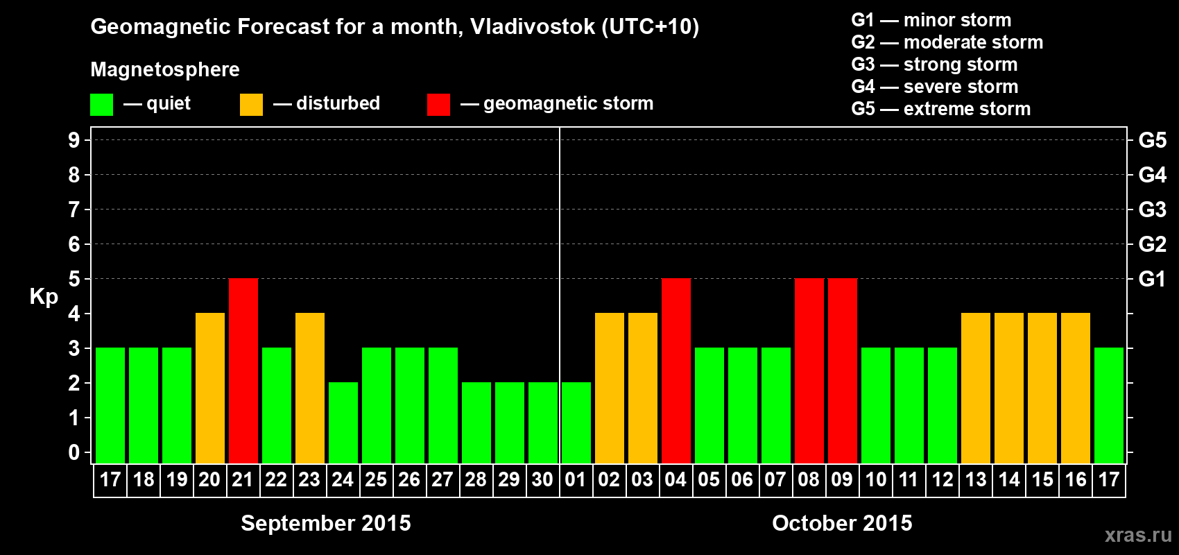 Forecast of the daily maximal value of geomagnetic index Kp for <b>1 month</b> (31 days) <b>from Sep 17, 2015 to Oct 17, 2015</b>