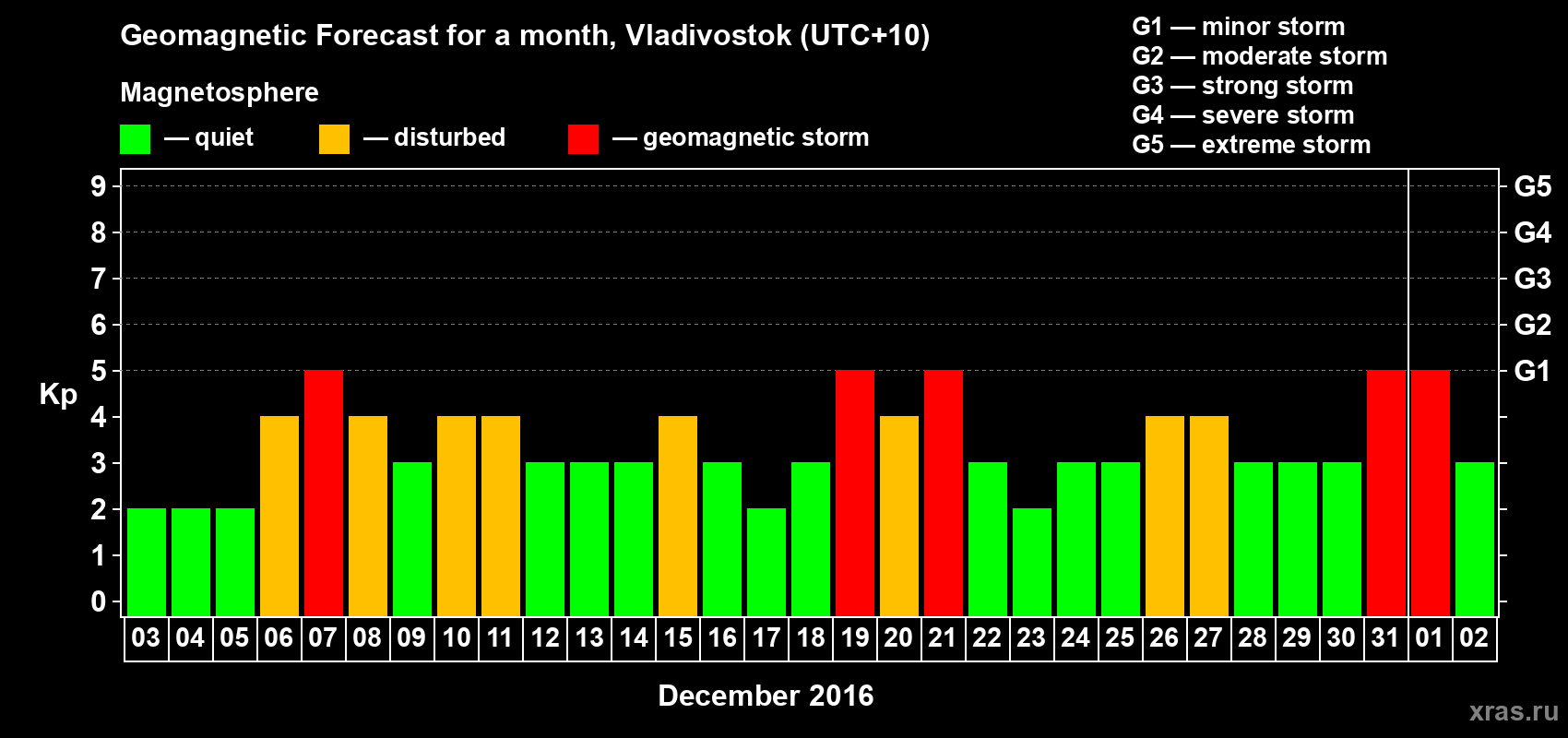 Forecast of the daily maximal value of geomagnetic index Kp for <b>1 month</b> (31 days) <b>from Dec 03, 2015 to Jan 02, 2016</b>