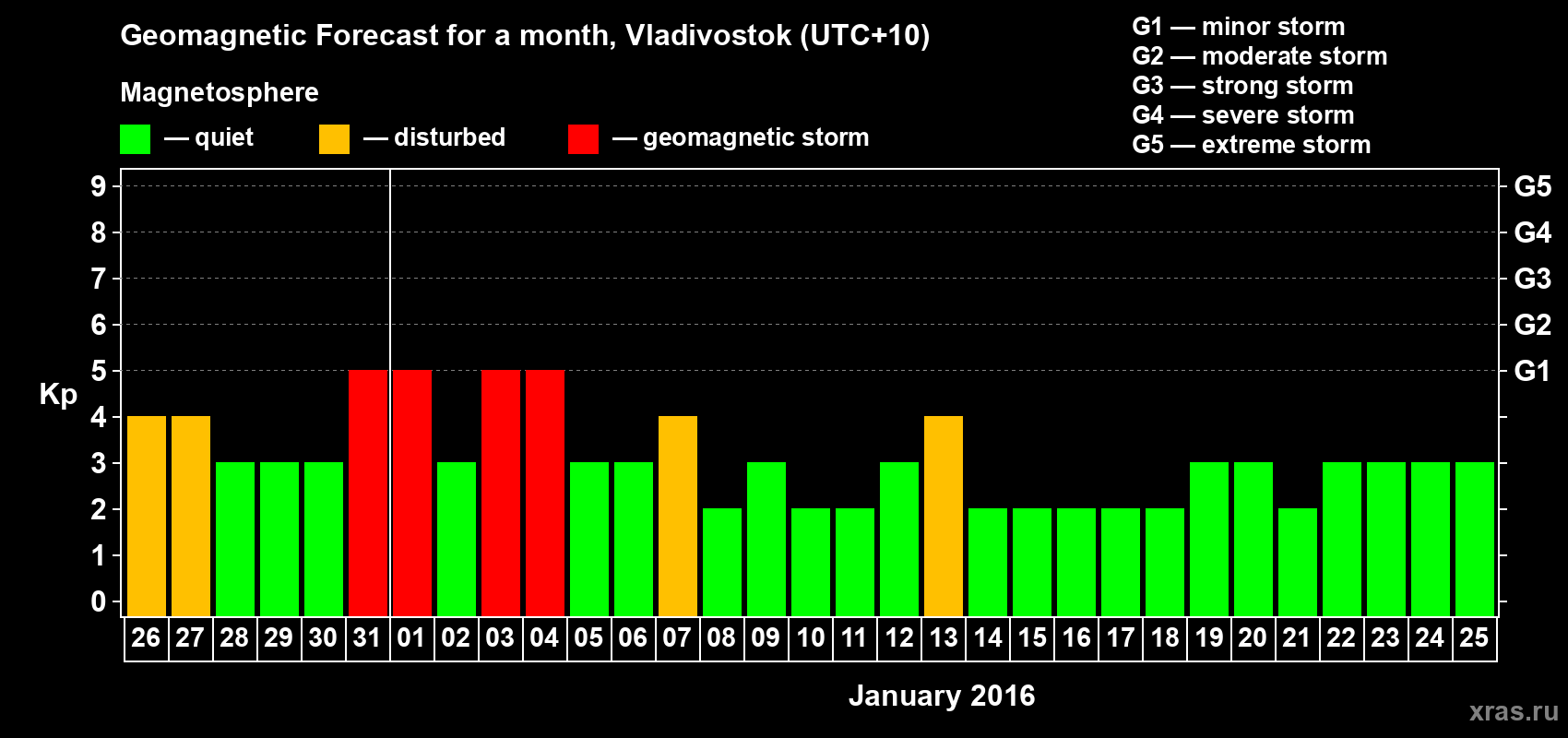 Forecast of the daily maximal value of geomagnetic index Kp for <b>1 month</b> (31 days) <b>from Dec 26, 2015 to Jan 25, 2016</b>