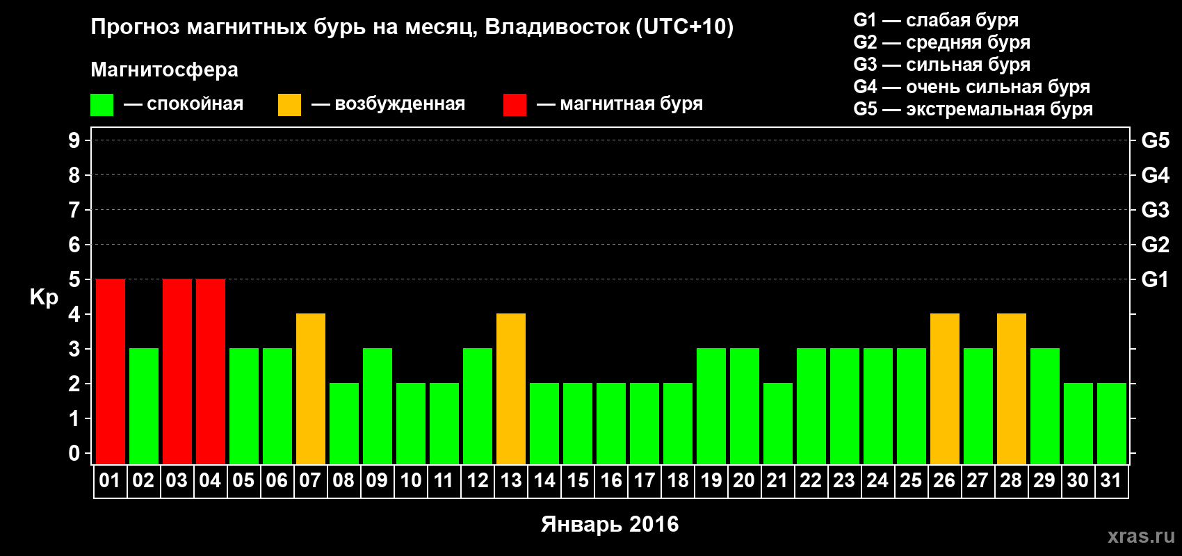 Прогноз максимального суточного геомагнитного индекса Kp на <b>1 месяц</b> (31 день) <b>с 01 января по 31 января 2016 г</b>