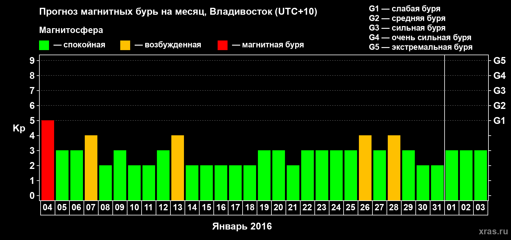 Прогноз максимального суточного геомагнитного индекса Kp на <b>1 месяц</b> (31 день) <b>с 04 января по 03 февраля 2016 г</b>