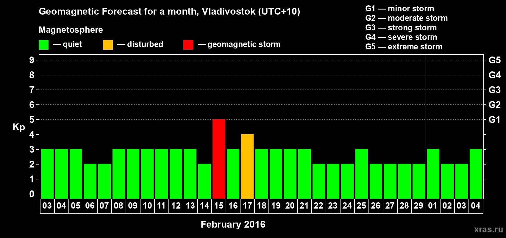 Forecast of the daily maximal value of geomagnetic index Kp for <b>1 month</b> (31 days) <b>from Feb 03, 2016 to Mar 04, 2016</b>