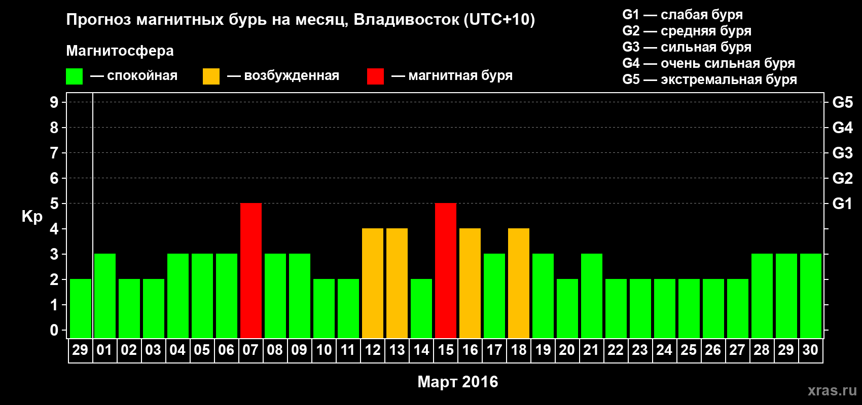 Прогноз максимального суточного геомагнитного индекса Kp на <b>1 месяц</b> (31 день) <b>с 29 февраля по 30 марта 2016 г</b>