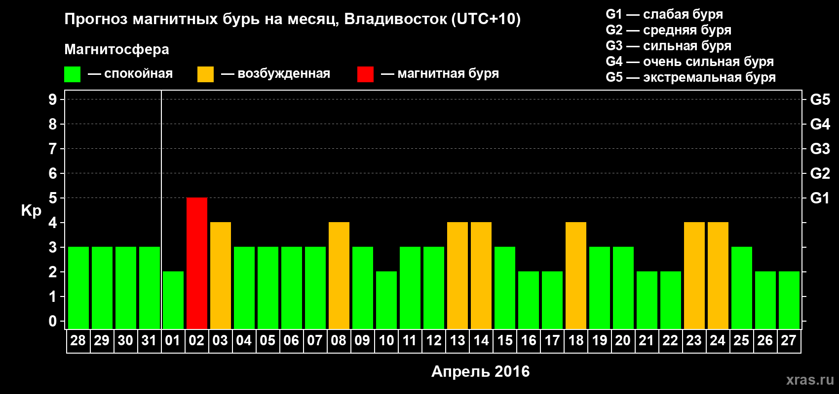 Прогноз максимального суточного геомагнитного индекса Kp на <b>1 месяц</b> (31 день) <b>с 28 марта по 27 апреля 2016 г</b>