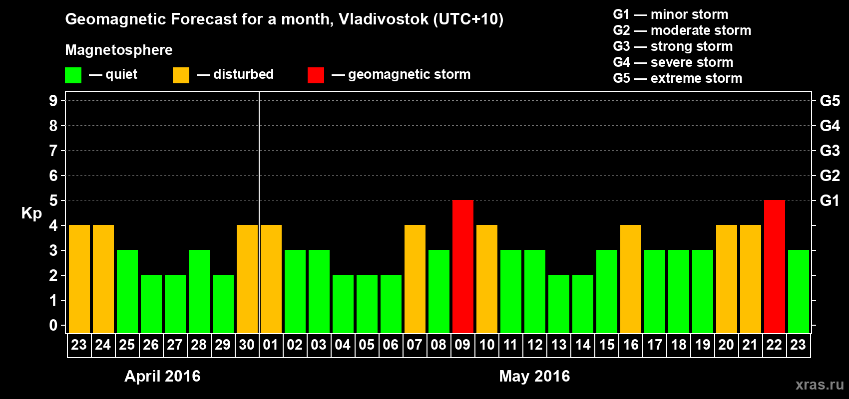 Forecast of the daily maximal value of geomagnetic index Kp for <b>1 month</b> (31 days) <b>from Apr 23, 2016 to May 23, 2016</b>